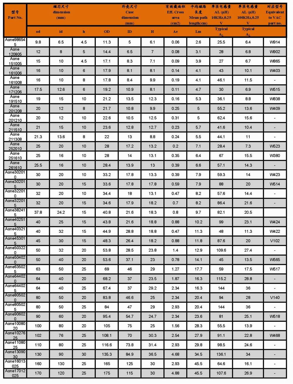 调整大小 共模滤波电感common mode choke详情页表格_副本.jpg